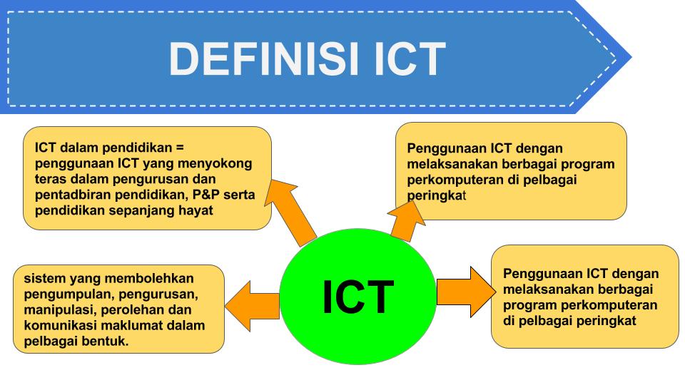 Pembelajaran Tentang Teknologi Maklumat Dan Komunikasi Ict Nurain Najihah Ismail